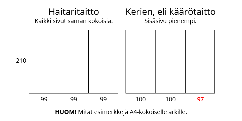 Malli 6-sivuiseen taitettavaan esitteeseen